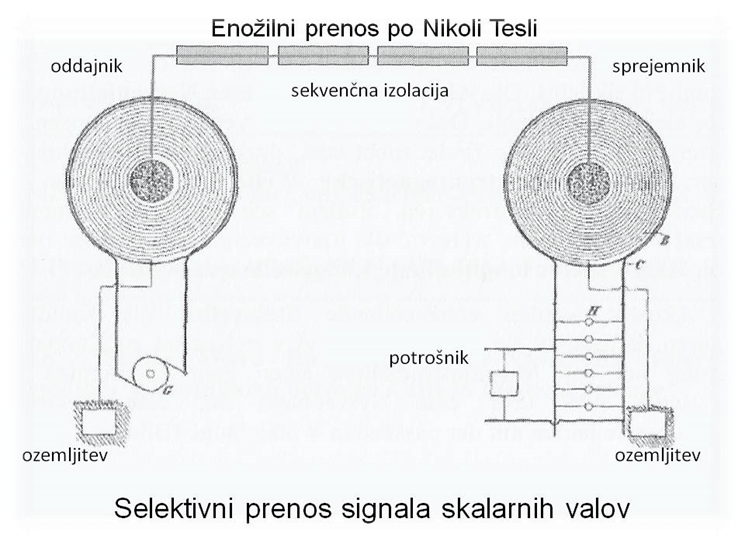 Enožilni prenos po Nikoli Tesli