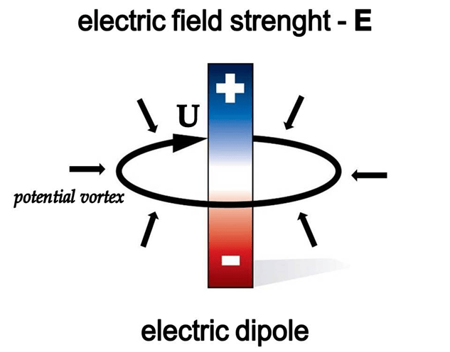 Electric dipole forming a potential vortex