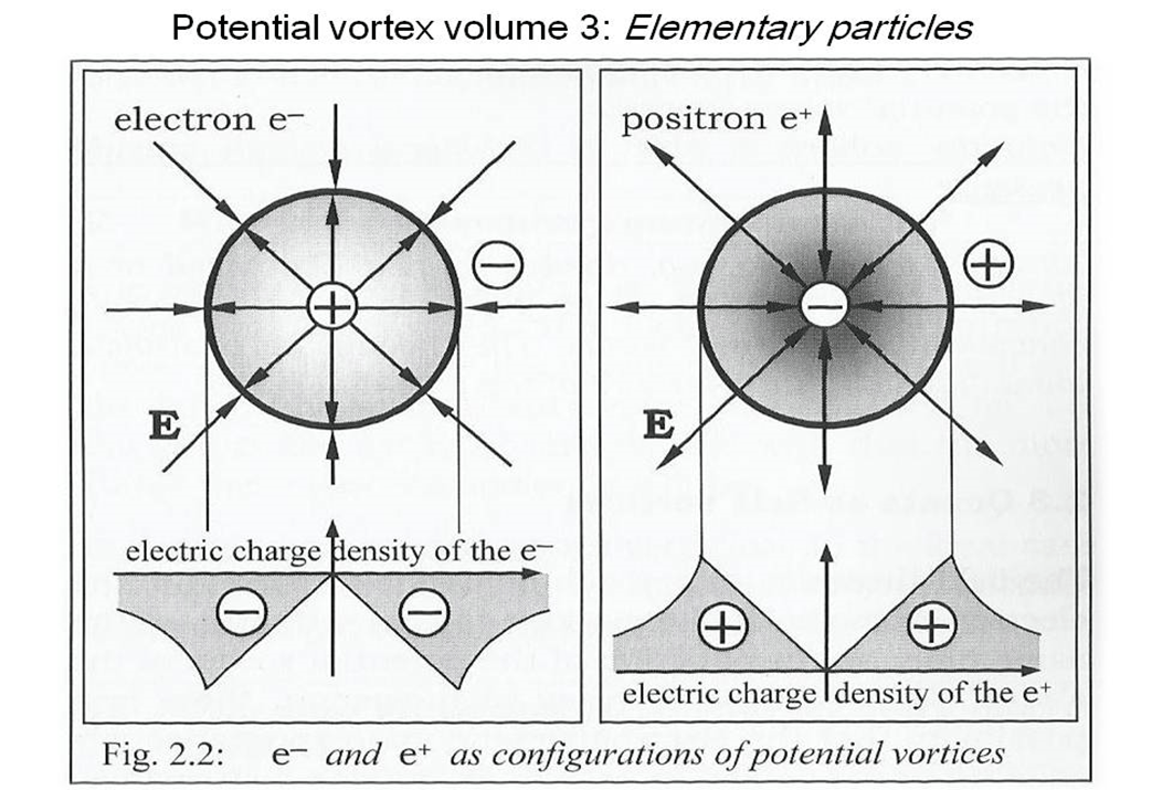 Electron and positron as potential vortex configurations