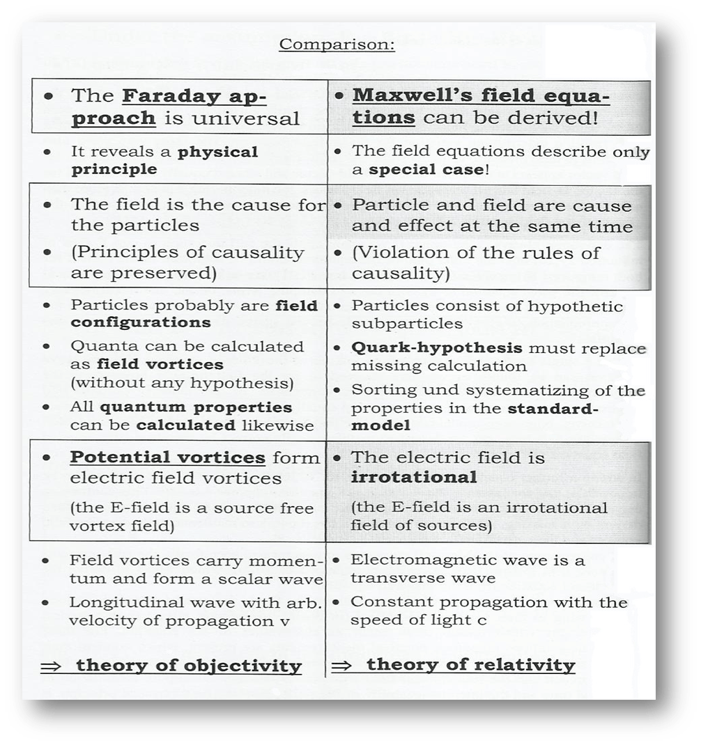 Comparison of Faraday and Maxwell field theoretical approaches