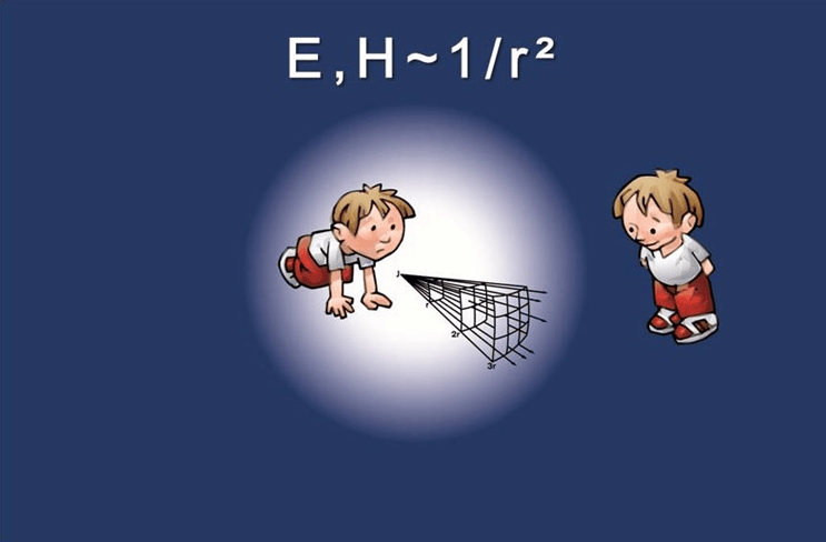 Inverse square law showing field strength decreasing with distance