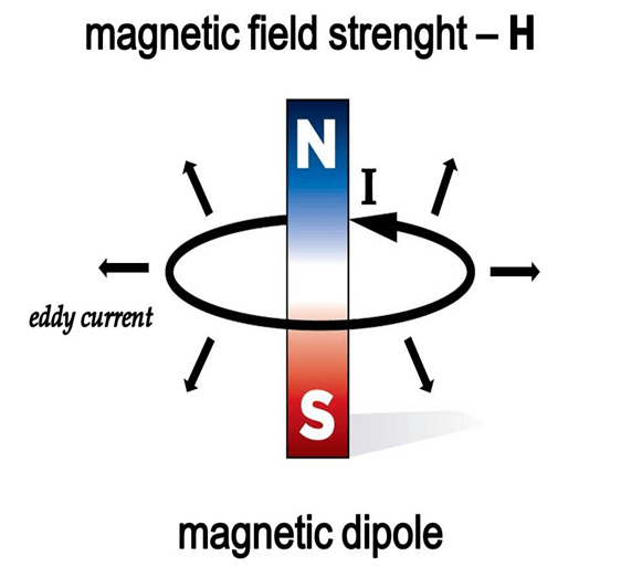 Magnetic dipole forming an eddy current