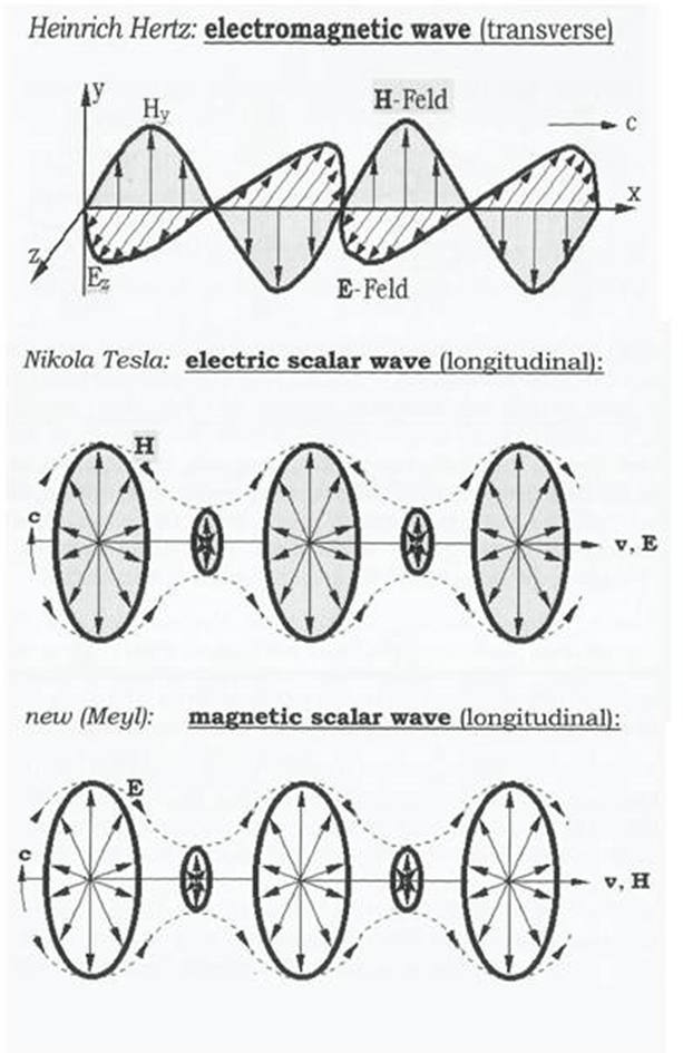 Three forms of electromagnetic waves in nature