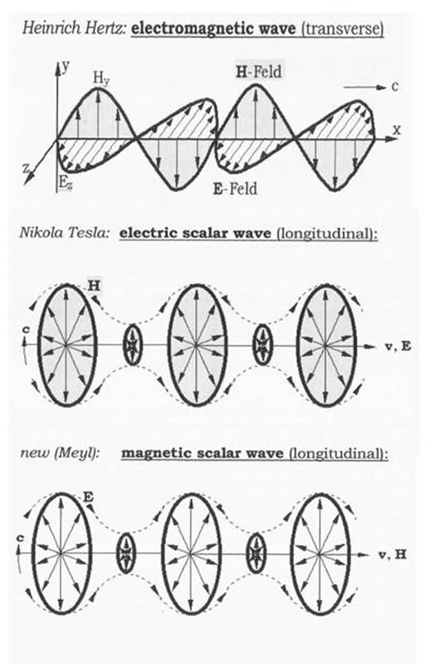 Tri oblike elektromagnetnih valov